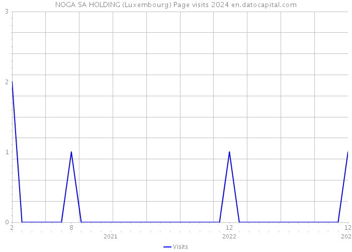 NOGA SA HOLDING (Luxembourg) Page visits 2024 