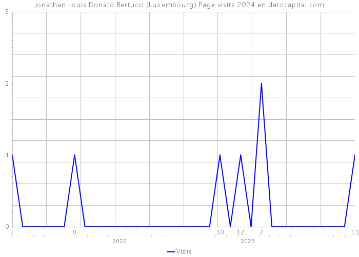 Jonathan Louis Donato Bertucci (Luxembourg) Page visits 2024 