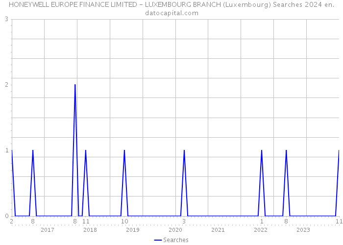 HONEYWELL EUROPE FINANCE LIMITED - LUXEMBOURG BRANCH (Luxembourg) Searches 2024 