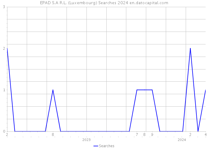 EPAD S.A R.L. (Luxembourg) Searches 2024 