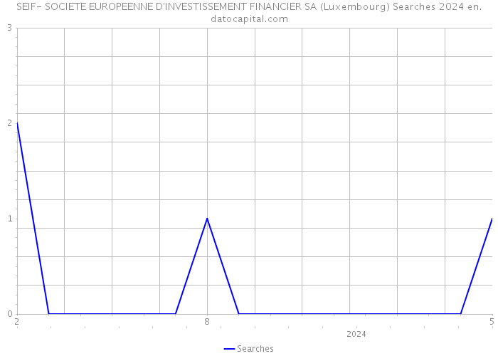 SEIF- SOCIETE EUROPEENNE D'INVESTISSEMENT FINANCIER SA (Luxembourg) Searches 2024 