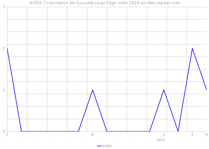 AXIOS Corporation SA (Luxembourg) Page visits 2024 