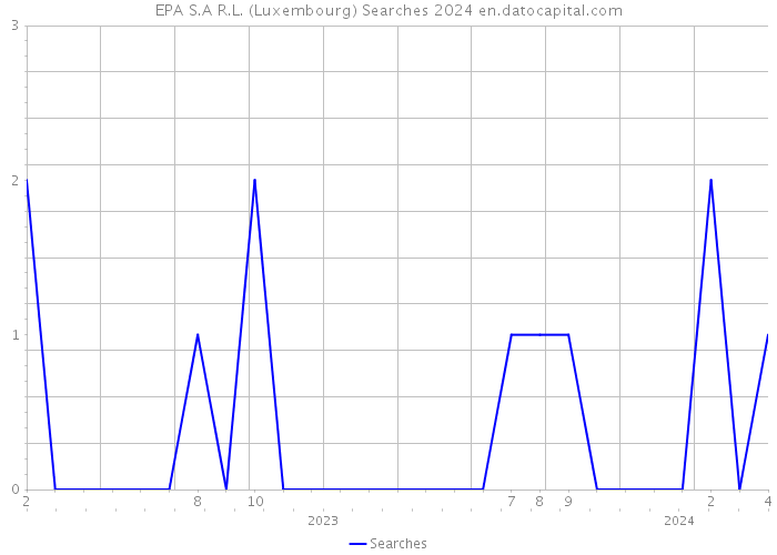 EPA S.A R.L. (Luxembourg) Searches 2024 
