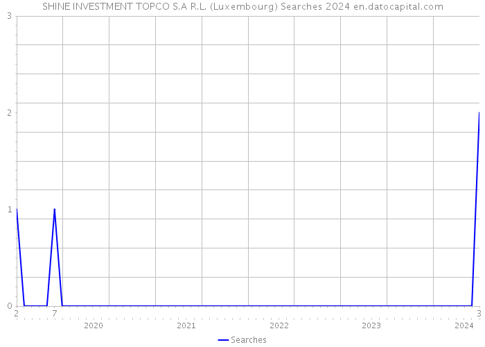SHINE INVESTMENT TOPCO S.A R.L. (Luxembourg) Searches 2024 