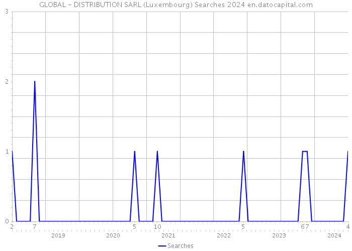 GLOBAL - DISTRIBUTION SARL (Luxembourg) Searches 2024 