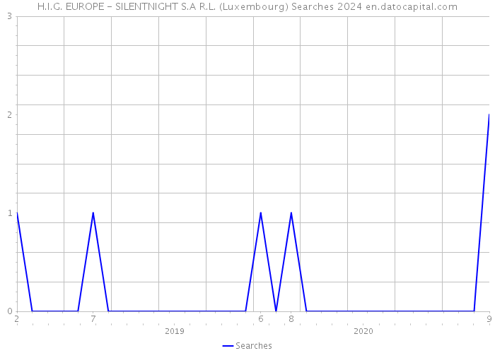 H.I.G. EUROPE - SILENTNIGHT S.A R.L. (Luxembourg) Searches 2024 