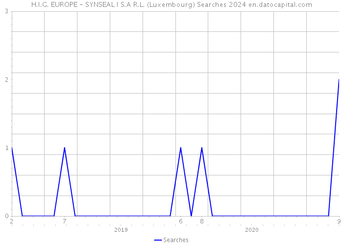 H.I.G. EUROPE - SYNSEAL I S.A R.L. (Luxembourg) Searches 2024 