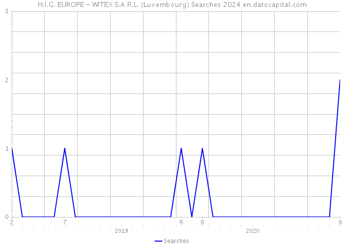 H.I.G. EUROPE - WITEX S.A R.L. (Luxembourg) Searches 2024 