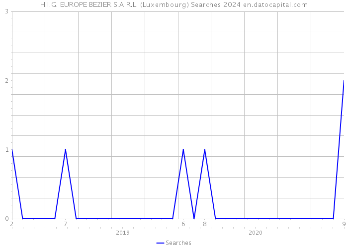 H.I.G. EUROPE BEZIER S.A R.L. (Luxembourg) Searches 2024 