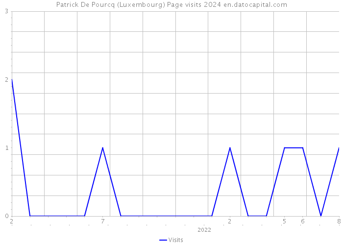 Patrick De Pourcq (Luxembourg) Page visits 2024 