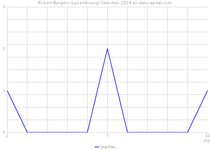 Robert Burgers (Luxembourg) Searches 2024 