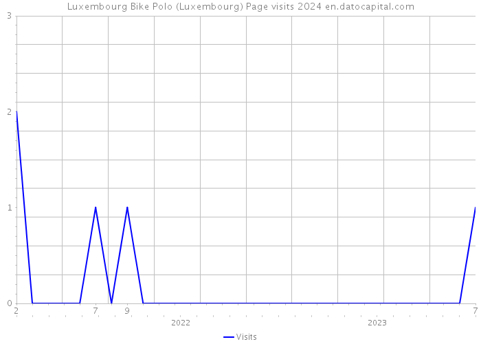 Luxembourg Bike Polo (Luxembourg) Page visits 2024 