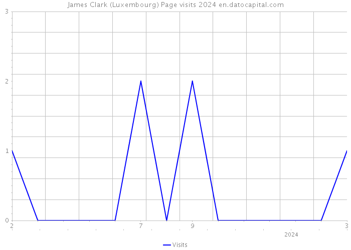 James Clark (Luxembourg) Page visits 2024 