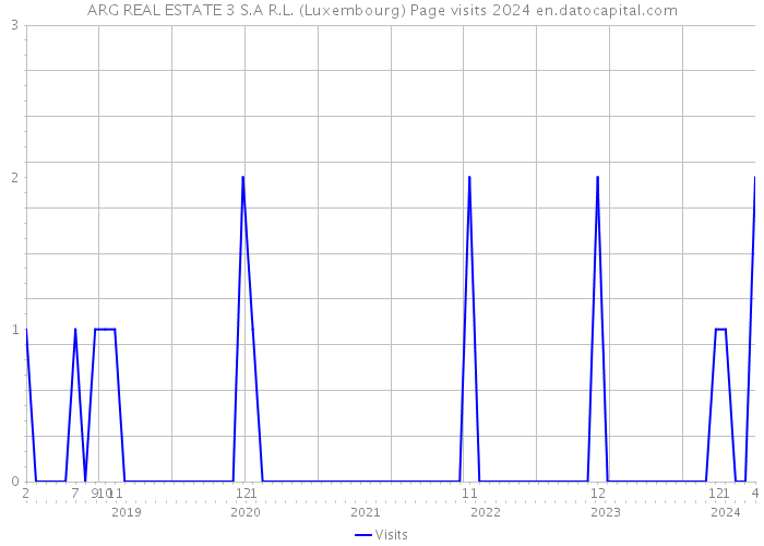 ARG REAL ESTATE 3 S.A R.L. (Luxembourg) Page visits 2024 