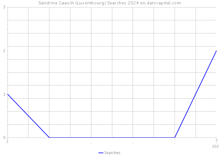 Sandrine Gaasch (Luxembourg) Searches 2024 