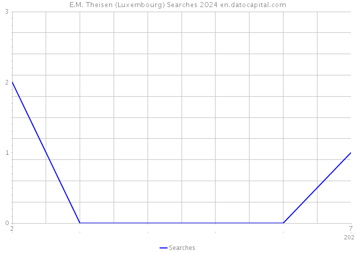 E.M. Theisen (Luxembourg) Searches 2024 