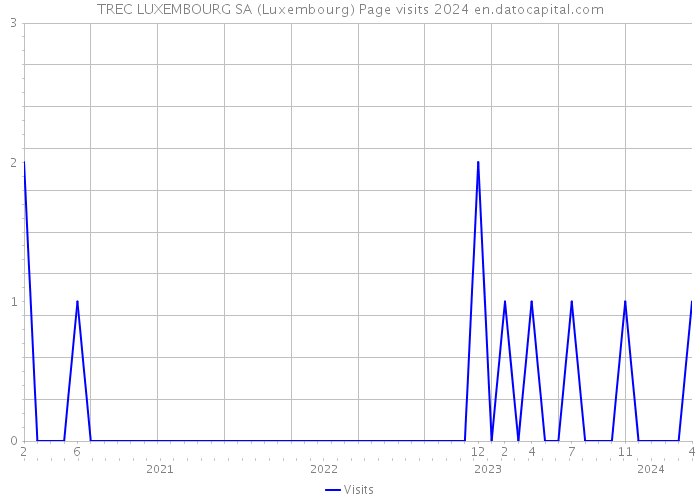 TREC LUXEMBOURG SA (Luxembourg) Page visits 2024 
