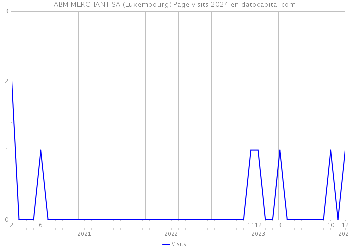 ABM MERCHANT SA (Luxembourg) Page visits 2024 