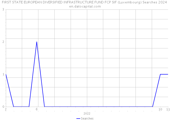 FIRST STATE EUROPEAN DIVERSIFIED INFRASTRUCTURE FUND FCP SIF (Luxembourg) Searches 2024 