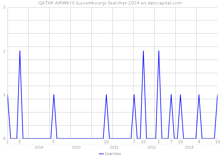 QATAR AIRWAYS (Luxembourg) Searches 2024 