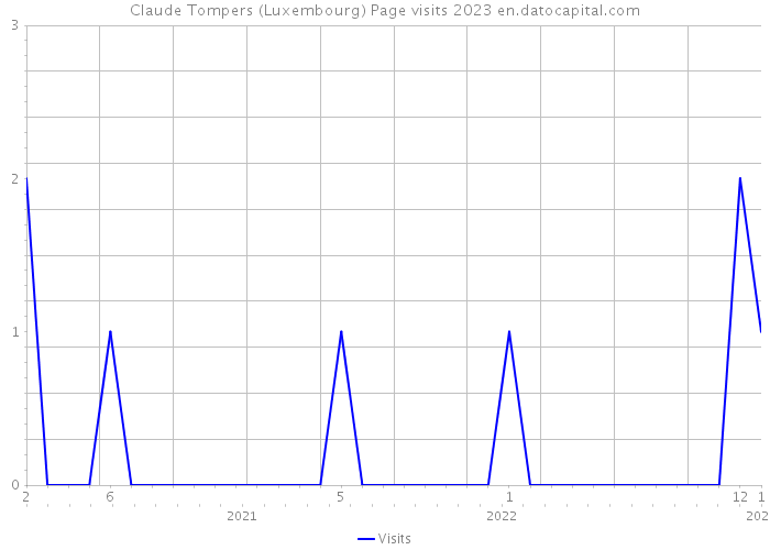 Claude Tompers (Luxembourg) Page visits 2023 