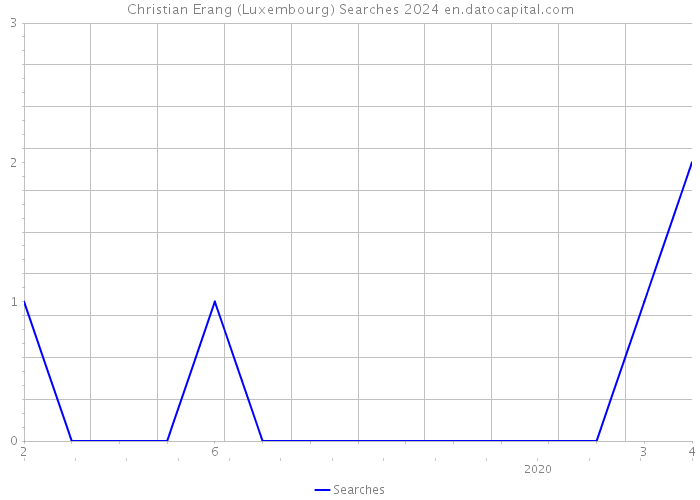 Christian Erang (Luxembourg) Searches 2024 
