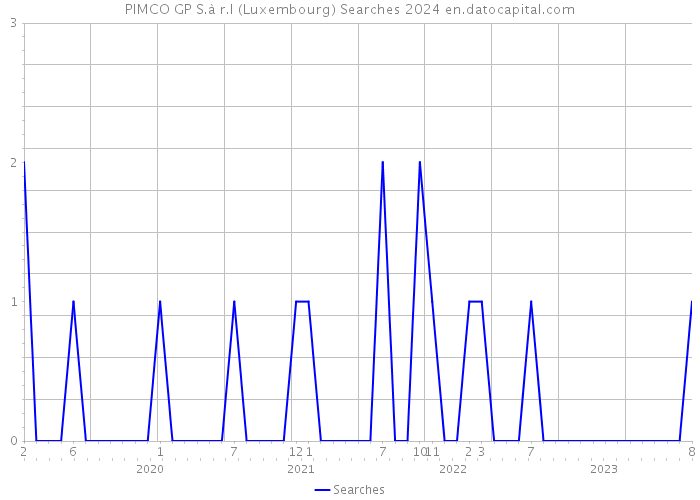 PIMCO GP S.à r.l (Luxembourg) Searches 2024 