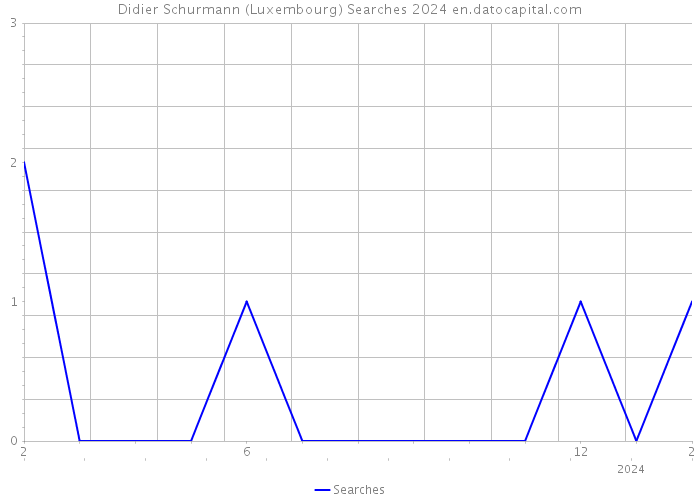 Didier Schurmann (Luxembourg) Searches 2024 