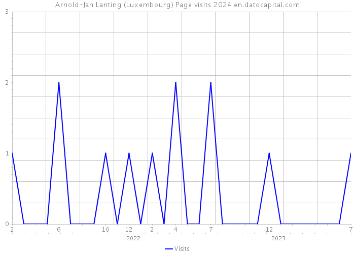 Arnold-Jan Lanting (Luxembourg) Page visits 2024 