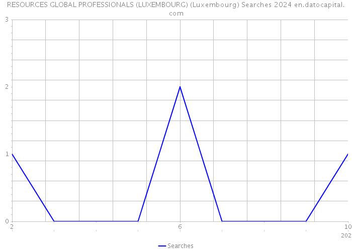 RESOURCES GLOBAL PROFESSIONALS (LUXEMBOURG) (Luxembourg) Searches 2024 