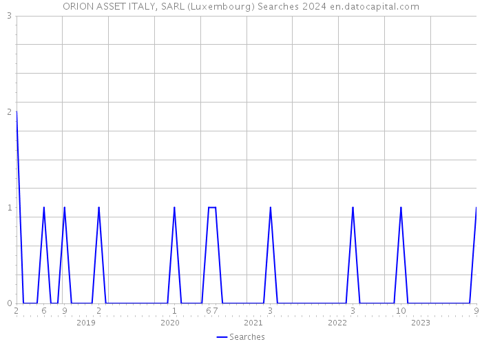 ORION ASSET ITALY, SARL (Luxembourg) Searches 2024 