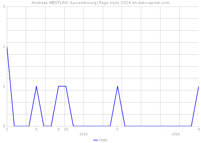Andreas WESTLING (Luxembourg) Page visits 2024 