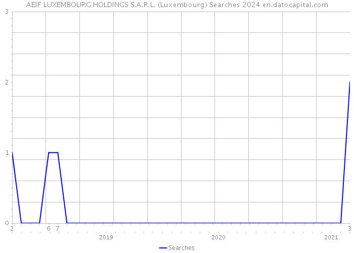 AEIF LUXEMBOURG HOLDINGS S.A.R.L. (Luxembourg) Searches 2024 