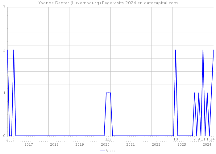 Yvonne Denter (Luxembourg) Page visits 2024 