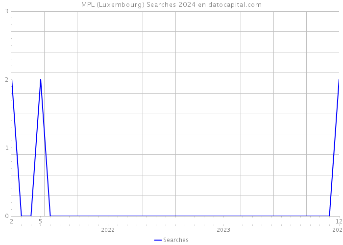 MPL (Luxembourg) Searches 2024 