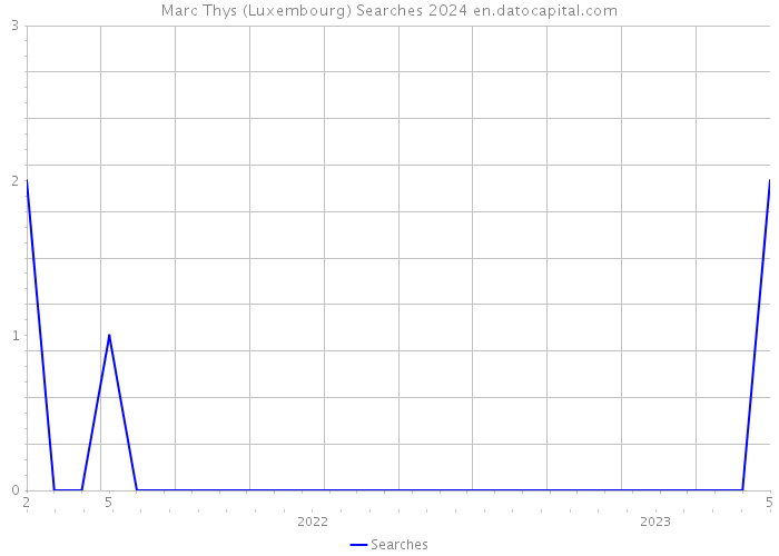Marc Thys (Luxembourg) Searches 2024 