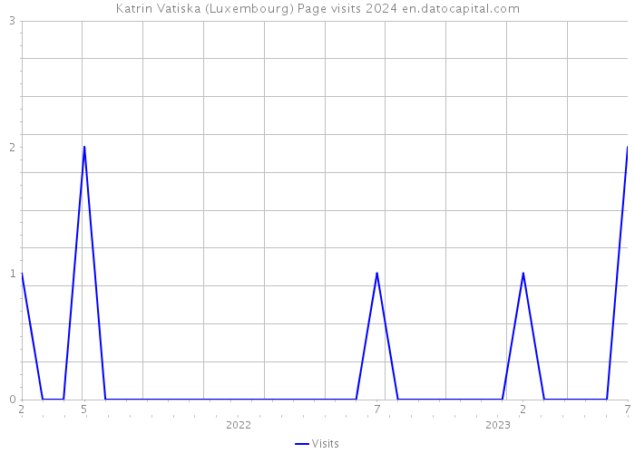 Katrin Vatiska (Luxembourg) Page visits 2024 