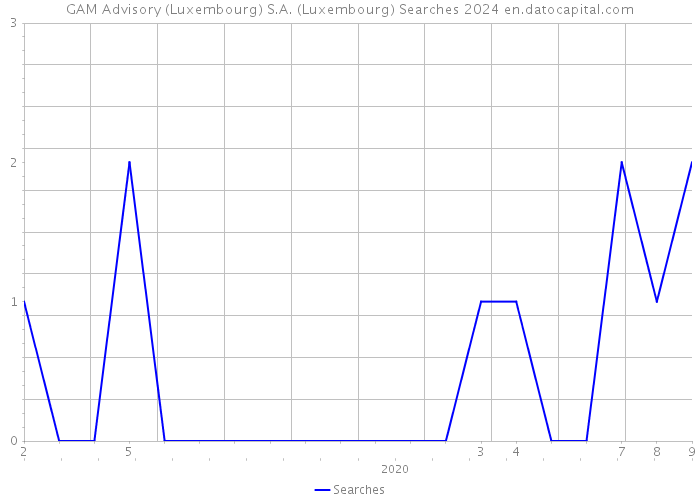 GAM Advisory (Luxembourg) S.A. (Luxembourg) Searches 2024 