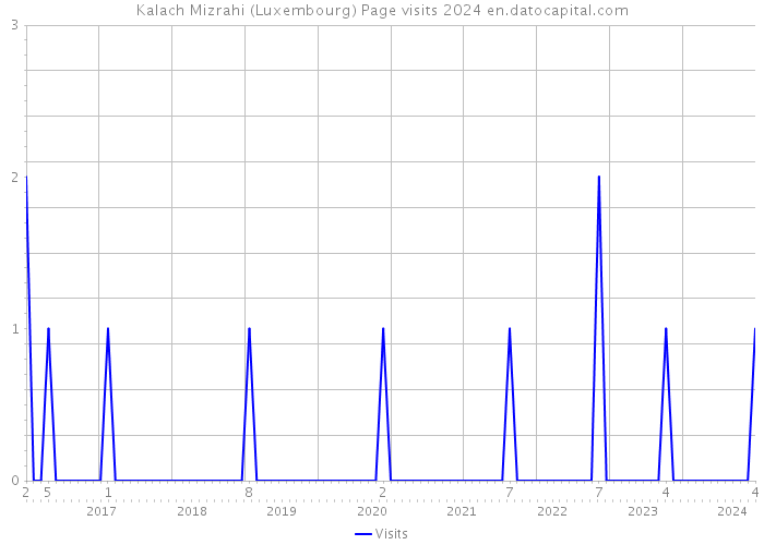 Kalach Mizrahi (Luxembourg) Page visits 2024 