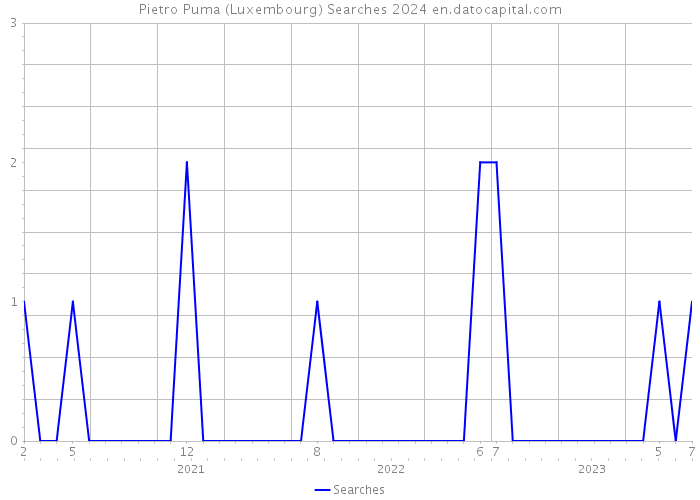 Pietro Puma (Luxembourg) Searches 2024 