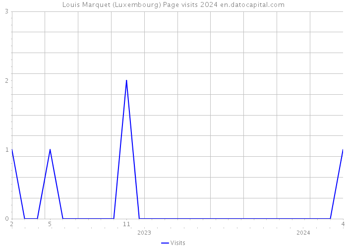 Louis Marquet (Luxembourg) Page visits 2024 