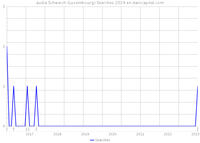 audia Schweich (Luxembourg) Searches 2024 