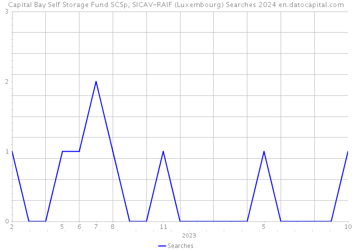 Capital Bay Self Storage Fund SCSp, SICAV-RAIF (Luxembourg) Searches 2024 