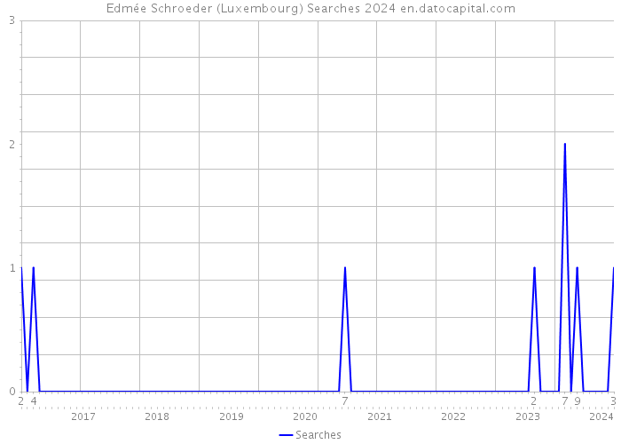 Edmée Schroeder (Luxembourg) Searches 2024 