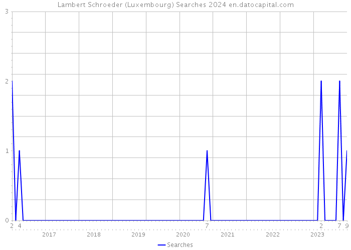Lambert Schroeder (Luxembourg) Searches 2024 