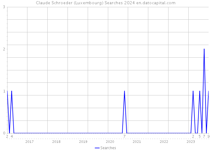 Claude Schroeder (Luxembourg) Searches 2024 