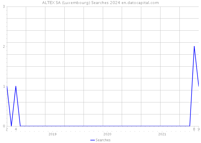 ALTEX SA (Luxembourg) Searches 2024 