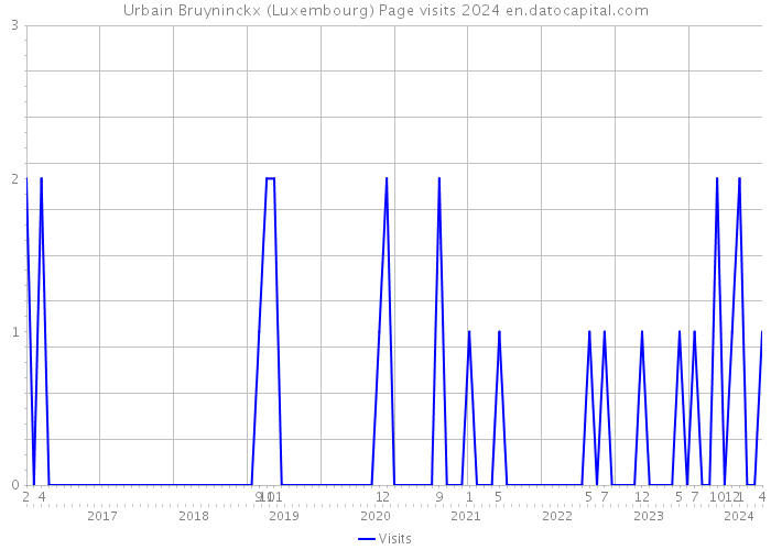 Urbain Bruyninckx (Luxembourg) Page visits 2024 