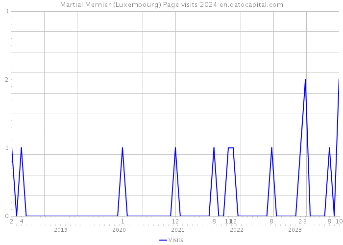Martial Mernier (Luxembourg) Page visits 2024 