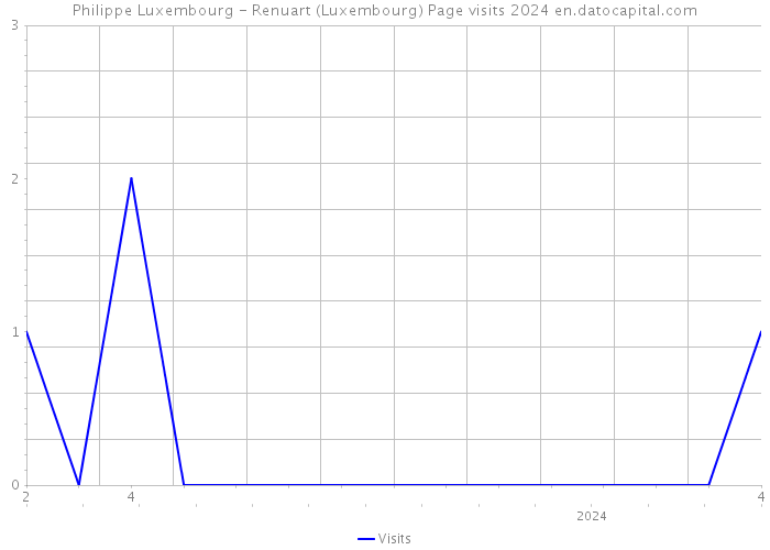 Philippe Luxembourg - Renuart (Luxembourg) Page visits 2024 